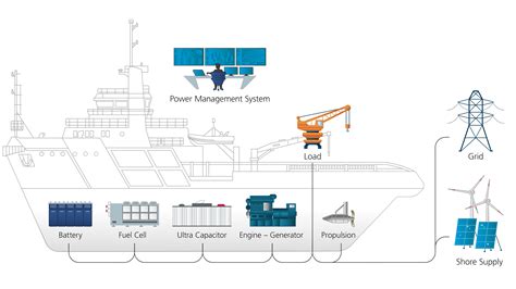 Ship Electrical System Design