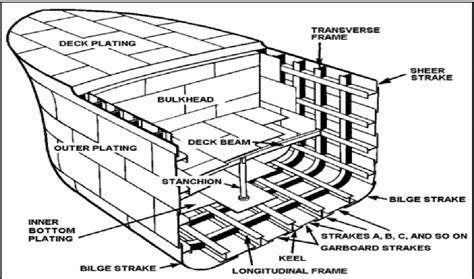 Ship Structure Terms