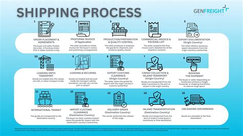 Shipping Agency Process Flow Chart