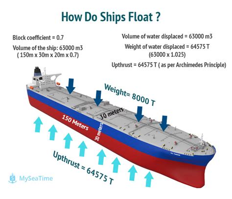 Ships And Boats How Do They Float History Science Boats - Science Boats