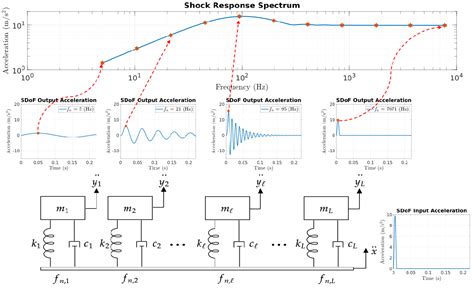 shock response spectrum calculation excel