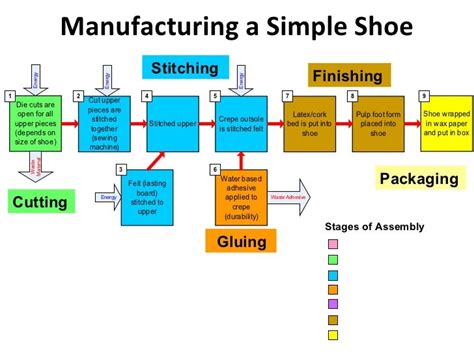 Shoe Making Process Ppt