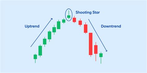 Shooting Star Candlestick Pattern