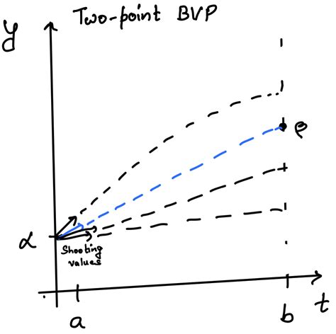 Read Online Shooting Method In Solving Boundary Value Problem Arpapress 