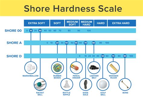 shore d hardness comparison tables