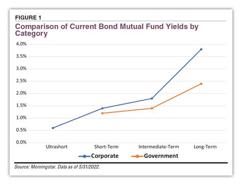 short dated bond fund