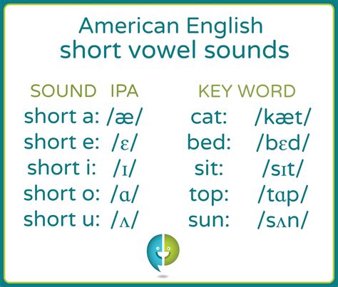 Short O Pronunciationcoach Short Vowel Sounds O - Short Vowel Sounds O