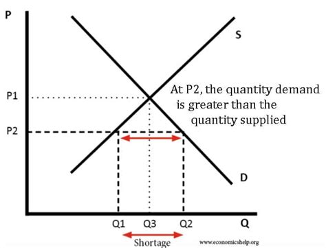 shortage explanation