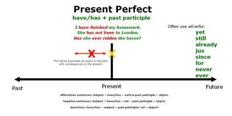 show present perfect