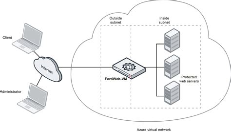 shutdown FortiWeb 6.4.0