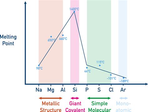 Si Melting Point