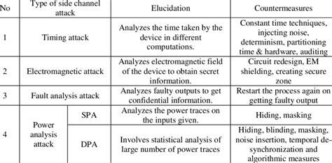 Side Channel Attacks And Countermeasures For Embedded Systems