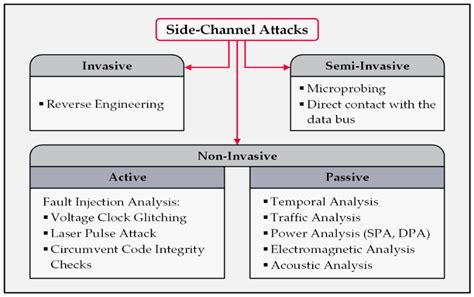 Read Online Side Channel Attacks And Countermeasures For Embedded Systems 
