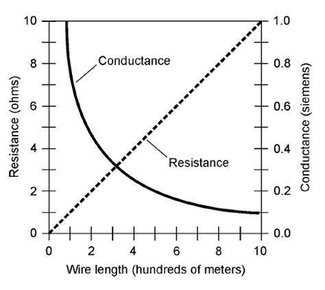 Siemens Conductance