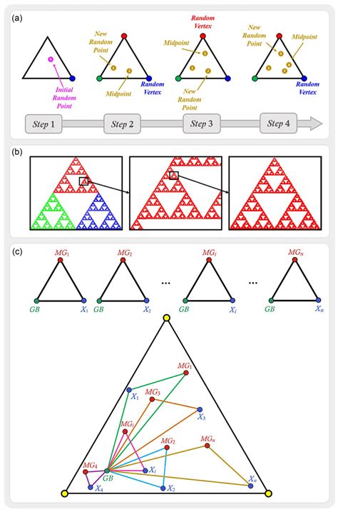 sierpinski triangle chaos game