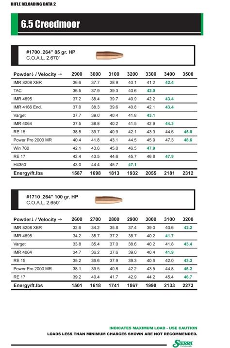 sierra bullets reloading data