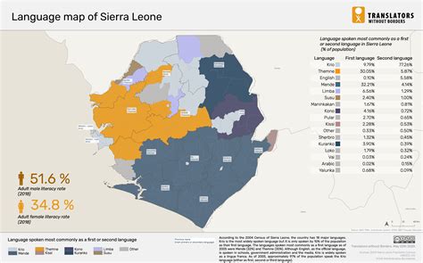 Sierra Leone Language