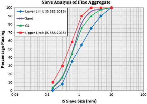 Sieve Analysis Of Fine Aggregate