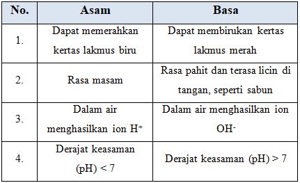Sifat Asam Dan Basa