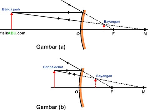 sifat cermin cembung | Memahami Pengertian Ciri Rumus Sifat Bayangan Cermin
