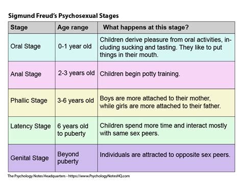 sigmund freud stages of development