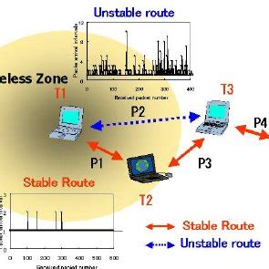 Signal Strength Based Route Selection In Manets