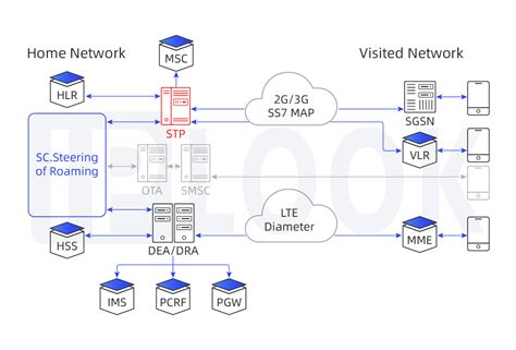Signal Transfer Point