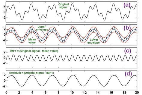 Read Online Signal Denoising Using Empirical Mode Decomposition And 