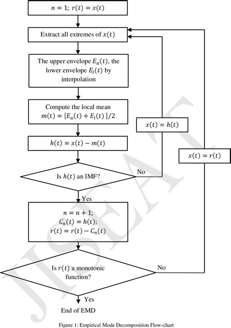 Read Online Signal Denoising Using Empirical Mode Decomposition And 