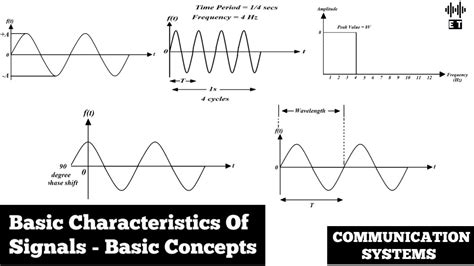 Signals And Systems