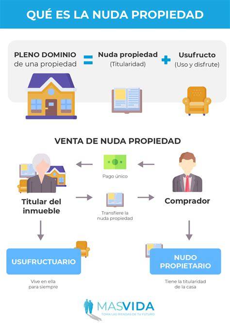 significa nuda propiedad