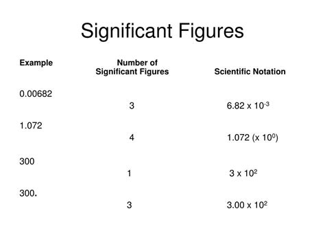 Significant Figures For Scientific Notation