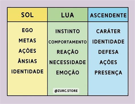 Signo E Ascendente E Lua