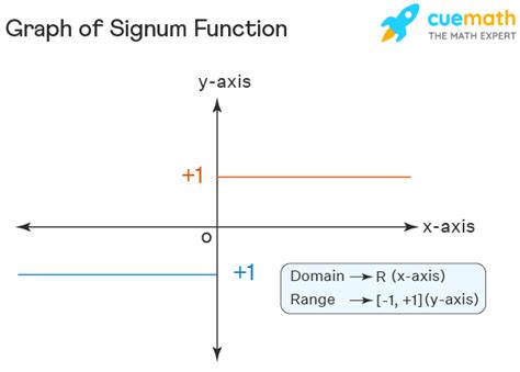 Signum Function Graph