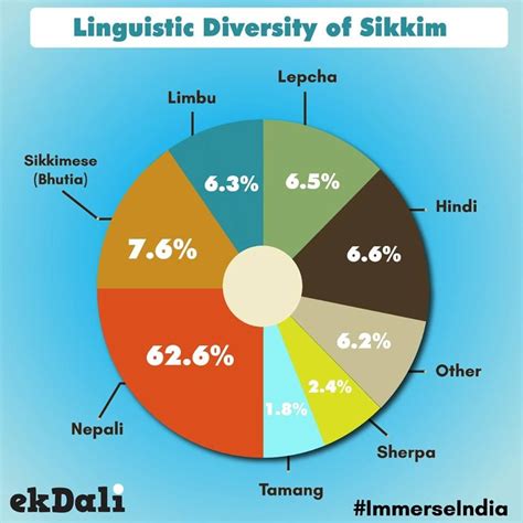 Sikkim Language Spoken
