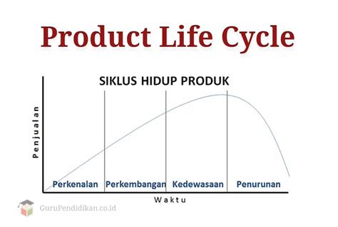 siklus kehidupan produk