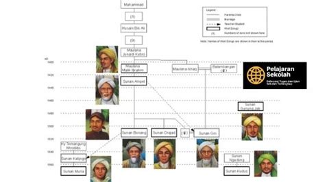 Silsilah Sunan Gresik, Wali Singo Pertama di Jawa Berikut Biografinya
