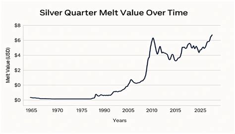 Silver Melt Value Chart