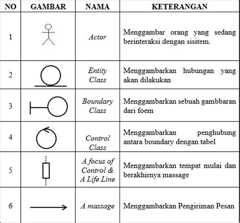 simbol sequence diagram dan fungsinya