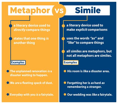 Simile Vs Metaphor Definition Comparison Examples Writing Similes And Metaphors - Writing Similes And Metaphors