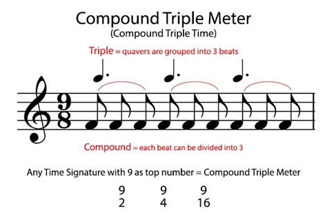 Simple And Compound Time A Music Theory Guide Simple And Compound Time Signatures Worksheet - Simple And Compound Time Signatures Worksheet
