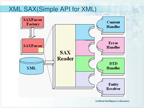 Simple Api For Xml