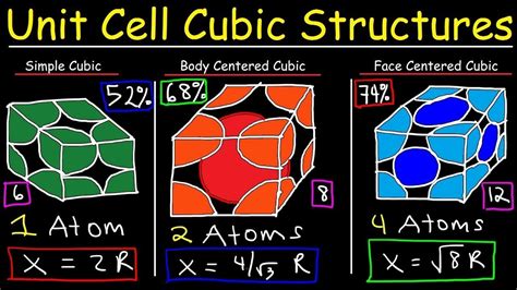Simple Cubic Unit Cell