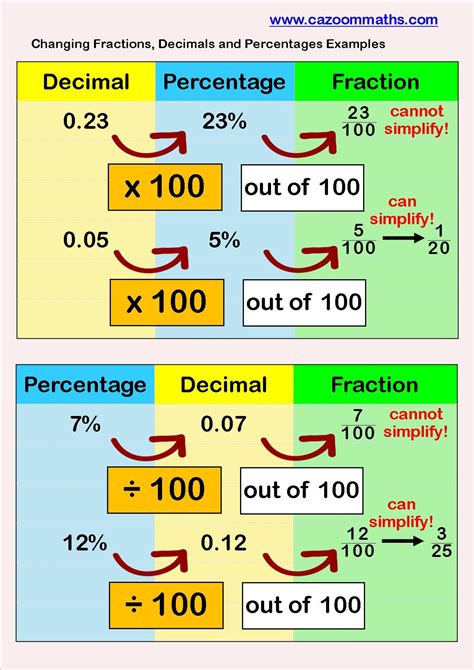 Simple Fraction Decimal And Percentage Equivalents Oak National Equivalent Fractions And Decimals - Equivalent Fractions And Decimals