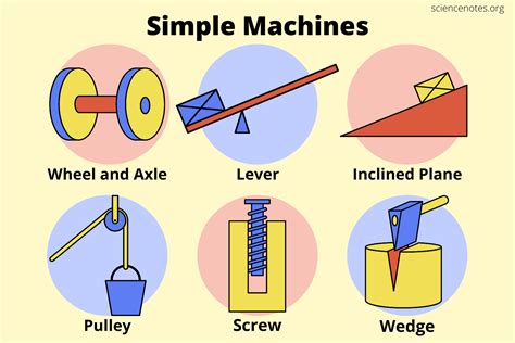 Simple Machines And How They Work Science Notes Physical Science Simple Machines - Physical Science Simple Machines