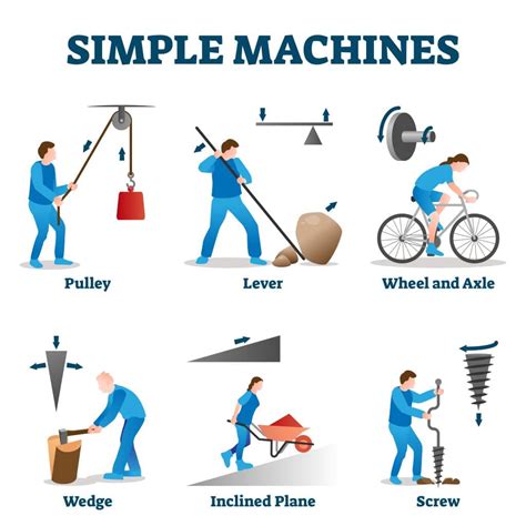 Simple Machines And How To Use This Tutorial Physical Science Simple Machines - Physical Science Simple Machines
