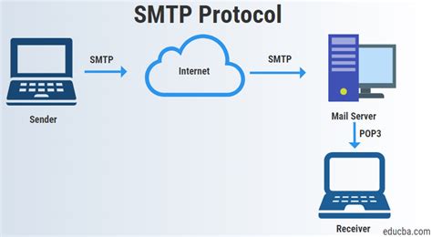 Simple Mail Transfer Protocol