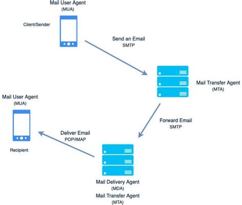 Simple Mail Transport Protocol