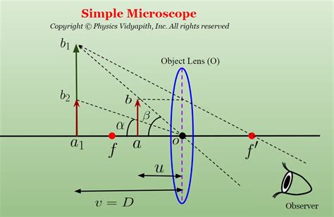 Simple Microscope Derivation