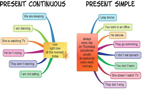Simple Present E Present Continuous